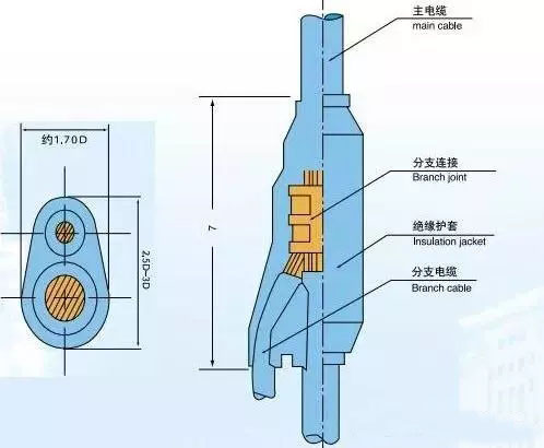 结构: 主要电缆导体,绝缘层,屏蔽层,保护层和预分支电缆连接体组成